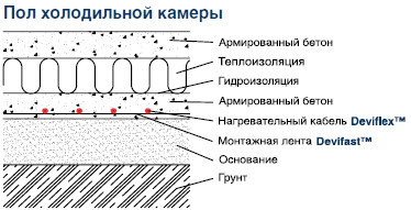 Конструкция пола в холодильной камере